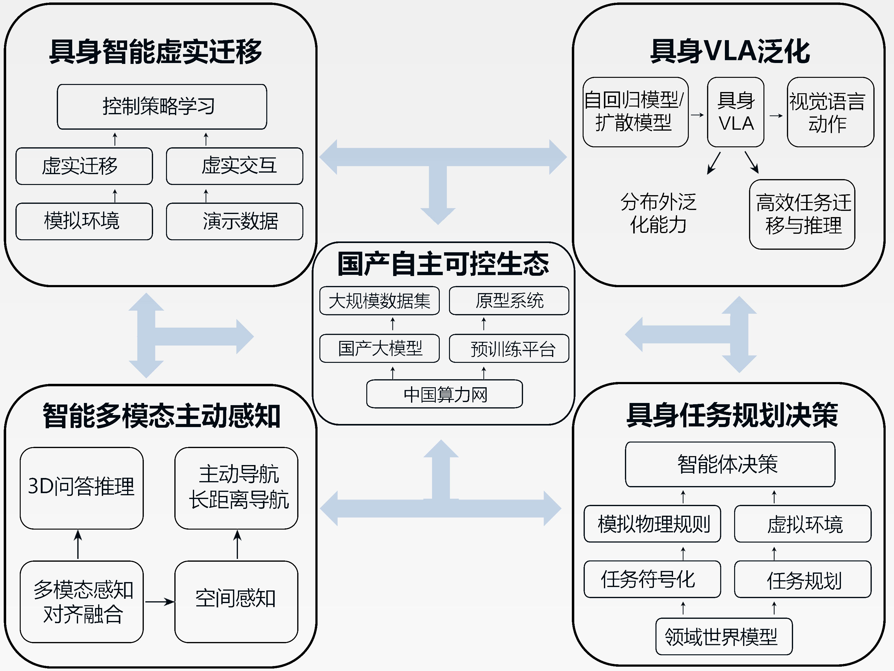 面向人机物高效融合与协作的具身智能技术体系